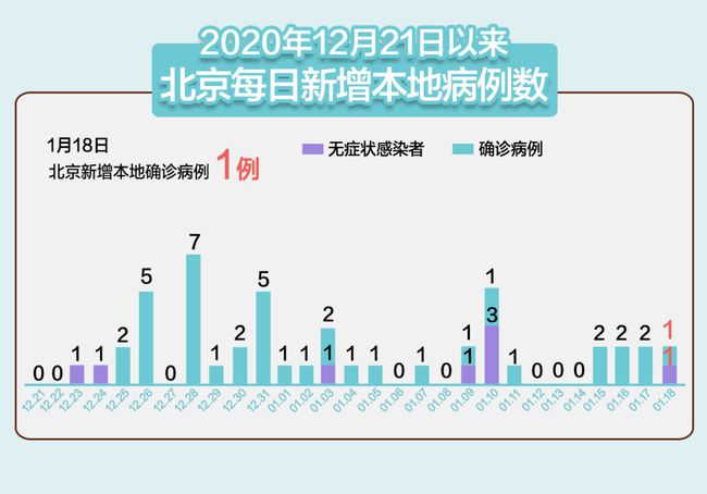 北京疫情最新数据及其观点论述分析